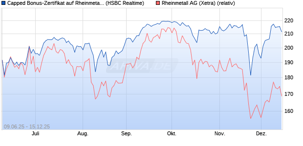 Capped Bonus-Zertifikat auf Rheinmetall [HSBC Trin. (WKN: HT5V46) Chart