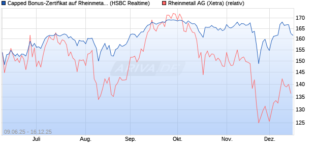 Capped Bonus-Zertifikat auf Rheinmetall [HSBC Trin. (WKN: HT5V48) Chart