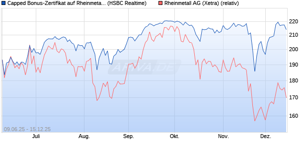 Capped Bonus-Zertifikat auf Rheinmetall [HSBC Trin. (WKN: HT5V49) Chart