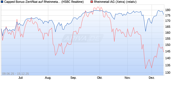 Capped Bonus-Zertifikat auf Rheinmetall [HSBC Trin. (WKN: HT5V4E) Chart