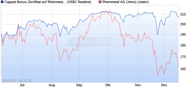 Capped Bonus-Zertifikat auf Rheinmetall [HSBC Trin. (WKN: HT5V4F) Chart