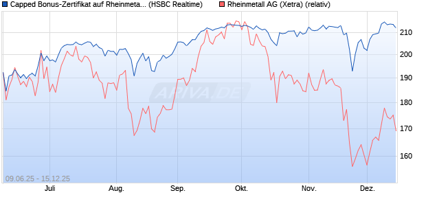 Capped Bonus-Zertifikat auf Rheinmetall [HSBC Trin. (WKN: HT5V4H) Chart