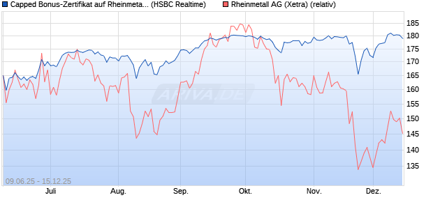 Capped Bonus-Zertifikat auf Rheinmetall [HSBC Trin. (WKN: HT5V4J) Chart