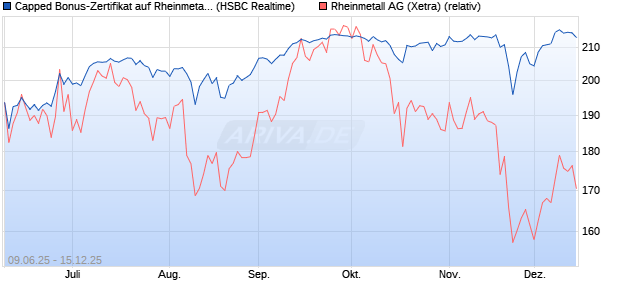 Capped Bonus-Zertifikat auf Rheinmetall [HSBC Trin. (WKN: HT5V4K) Chart