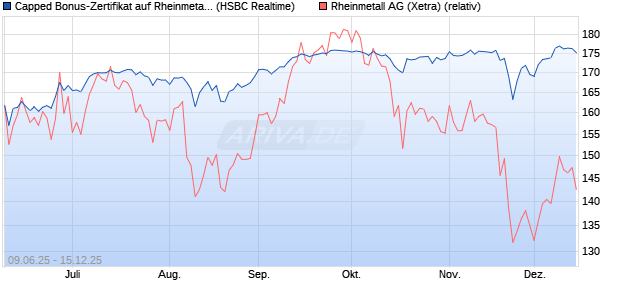 Capped Bonus-Zertifikat auf Rheinmetall [HSBC Trin. (WKN: HT5V4L) Chart