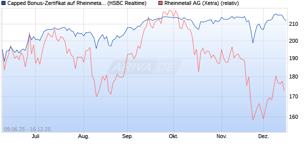 Capped Bonus-Zertifikat auf Rheinmetall [HSBC Trin. (WKN: HT5V4M) Chart