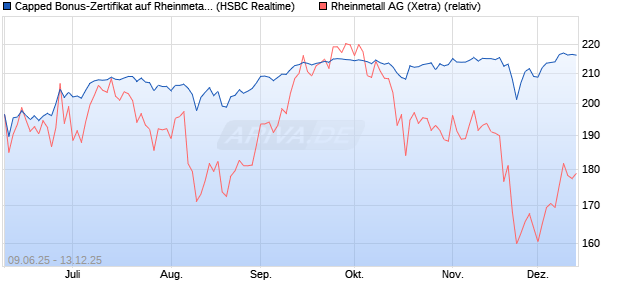 Capped Bonus-Zertifikat auf Rheinmetall [HSBC Trin. (WKN: HT5V4P) Chart