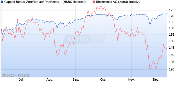 Capped Bonus-Zertifikat auf Rheinmetall [HSBC Trin. (WKN: HT5V4Q) Chart