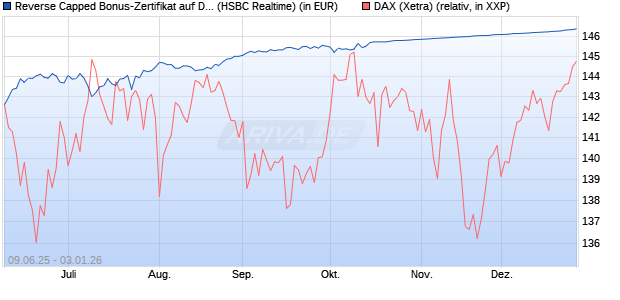 Reverse Capped Bonus-Zertifikat auf DAX [HSBC Trin. (WKN: HT5UM9) Chart