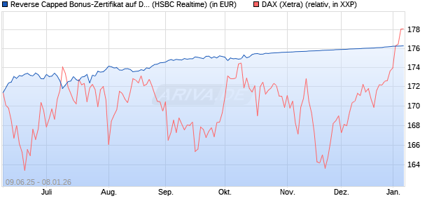 Reverse Capped Bonus-Zertifikat auf DAX [HSBC Trin. (WKN: HT5UMA) Chart