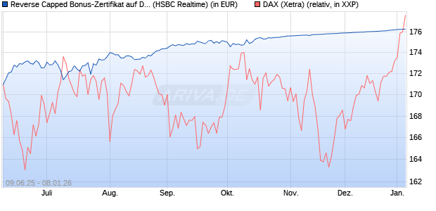 Reverse Capped Bonus-Zertifikat auf DAX [HSBC Trin. (WKN: HT5UME) Chart