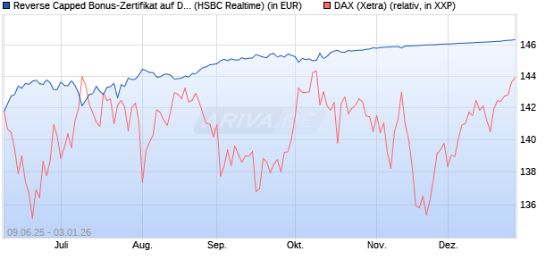 Reverse Capped Bonus-Zertifikat auf DAX [HSBC Trin. (WKN: HT5UMN) Chart
