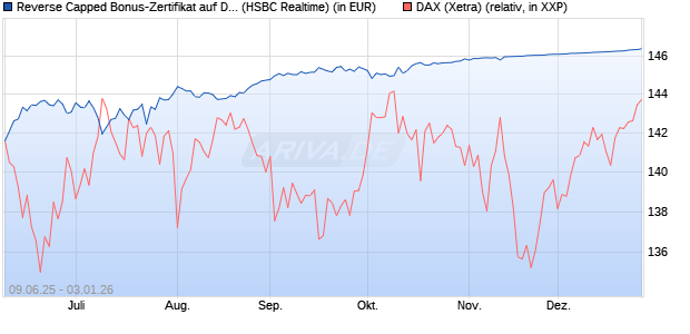 Reverse Capped Bonus-Zertifikat auf DAX [HSBC Trin. (WKN: HT5UMS) Chart