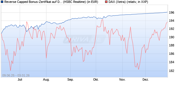 Reverse Capped Bonus-Zertifikat auf DAX [HSBC Trin. (WKN: HT5UMU) Chart