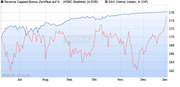Reverse Capped Bonus-Zertifikat auf DAX [HSBC Trin. (WKN: HT5UMV) Chart