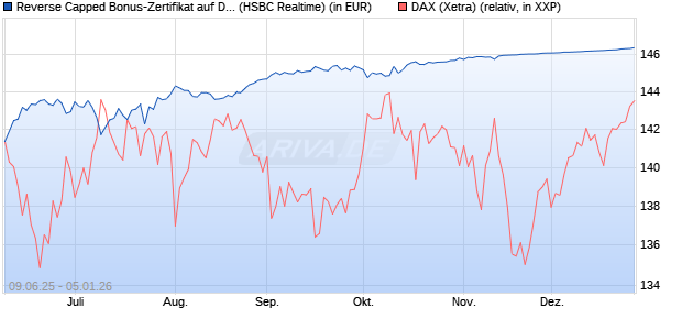 Reverse Capped Bonus-Zertifikat auf DAX [HSBC Trin. (WKN: HT5UMW) Chart