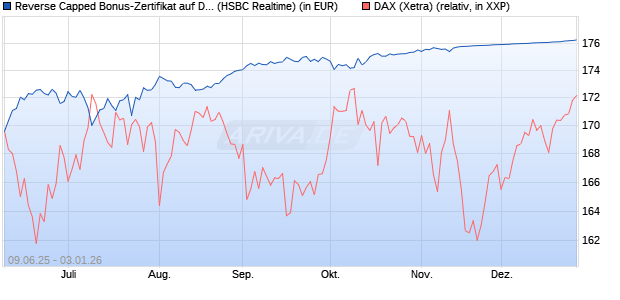 Reverse Capped Bonus-Zertifikat auf DAX [HSBC Trin. (WKN: HT5UMZ) Chart