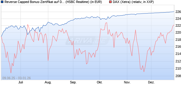 Reverse Capped Bonus-Zertifikat auf DAX [HSBC Trin. (WKN: HT5UN1) Chart