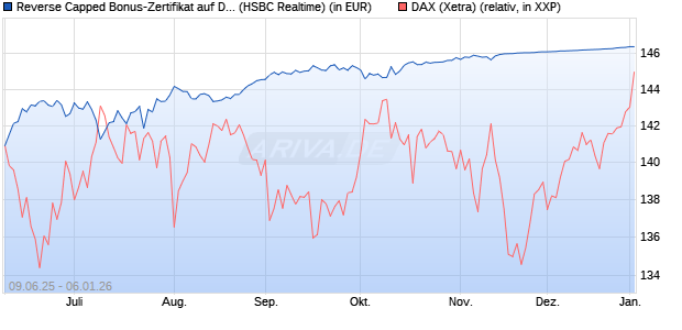 Reverse Capped Bonus-Zertifikat auf DAX [HSBC Trin. (WKN: HT5UN4) Chart