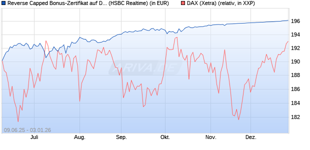 Reverse Capped Bonus-Zertifikat auf DAX [HSBC Trin. (WKN: HT5UN6) Chart