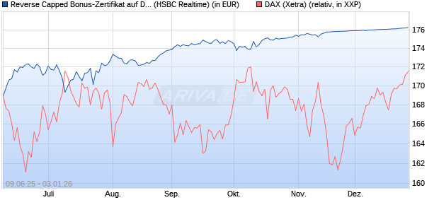 Reverse Capped Bonus-Zertifikat auf DAX [HSBC Trin. (WKN: HT5UN7) Chart