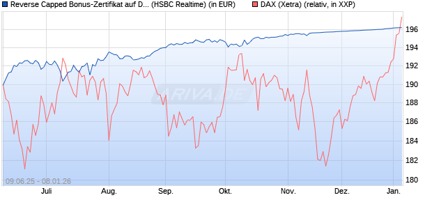 Reverse Capped Bonus-Zertifikat auf DAX [HSBC Trin. (WKN: HT5UNA) Chart