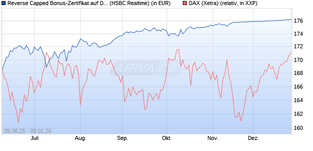 Reverse Capped Bonus-Zertifikat auf DAX [HSBC Trin. (WKN: HT5UNB) Chart