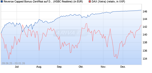 Reverse Capped Bonus-Zertifikat auf DAX [HSBC Trin. (WKN: HT5UNC) Chart