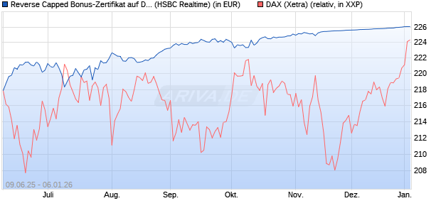 Reverse Capped Bonus-Zertifikat auf DAX [HSBC Trin. (WKN: HT5UND) Chart