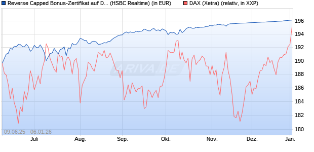 Reverse Capped Bonus-Zertifikat auf DAX [HSBC Trin. (WKN: HT5UNE) Chart