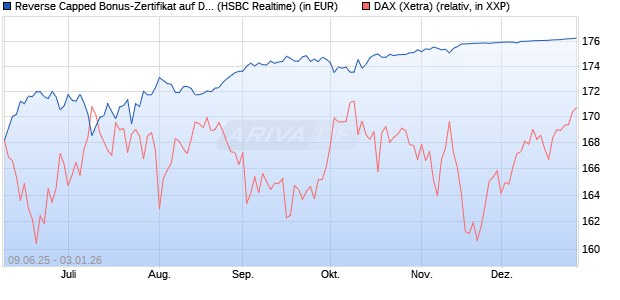 Reverse Capped Bonus-Zertifikat auf DAX [HSBC Trin. (WKN: HT5UNF) Chart