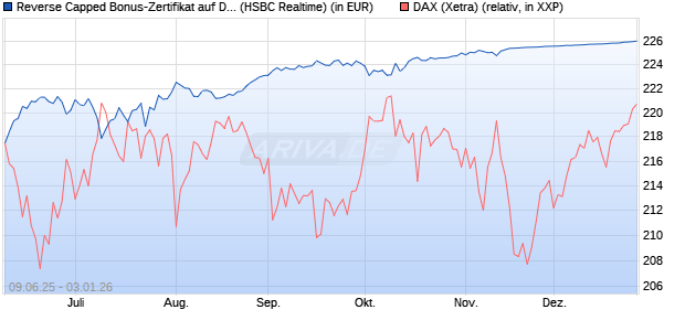 Reverse Capped Bonus-Zertifikat auf DAX [HSBC Trin. (WKN: HT5UNH) Chart