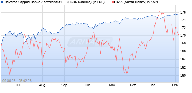 Reverse Capped Bonus-Zertifikat auf DAX [HSBC Trin. (WKN: HT5UNK) Chart