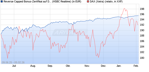 Reverse Capped Bonus-Zertifikat auf DAX [HSBC Trin. (WKN: HT5UNN) Chart