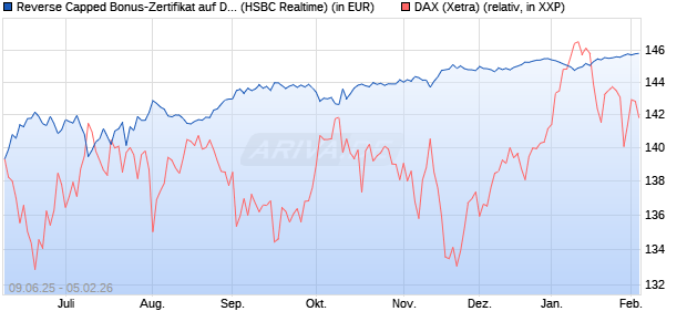 Reverse Capped Bonus-Zertifikat auf DAX [HSBC Trin. (WKN: HT5UNQ) Chart