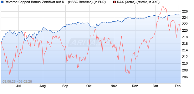 Reverse Capped Bonus-Zertifikat auf DAX [HSBC Trin. (WKN: HT5UNR) Chart