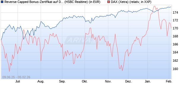 Reverse Capped Bonus-Zertifikat auf DAX [HSBC Trin. (WKN: HT5UNT) Chart