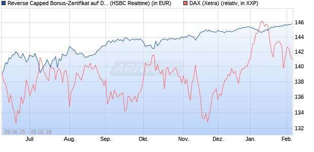 Reverse Capped Bonus-Zertifikat auf DAX [HSBC Trin. (WKN: HT5UNU) Chart
