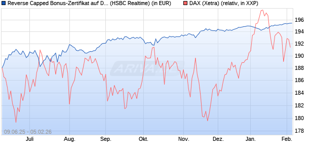 Reverse Capped Bonus-Zertifikat auf DAX [HSBC Trin. (WKN: HT5UNW) Chart
