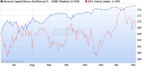 Reverse Capped Bonus-Zertifikat auf DAX [HSBC Trin. (WKN: HT5UP1) Chart