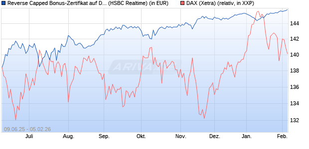 Reverse Capped Bonus-Zertifikat auf DAX [HSBC Trin. (WKN: HT5UP2) Chart