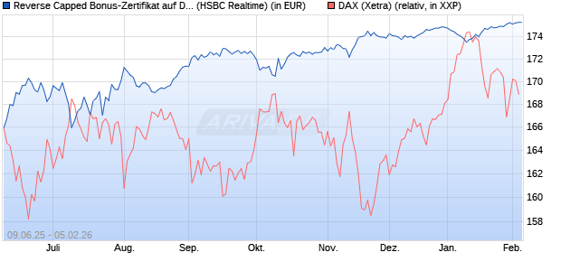 Reverse Capped Bonus-Zertifikat auf DAX [HSBC Trin. (WKN: HT5UP5) Chart
