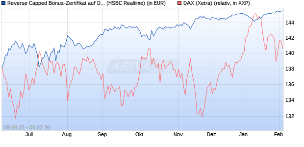 Reverse Capped Bonus-Zertifikat auf DAX [HSBC Trin. (WKN: HT5UP6) Chart