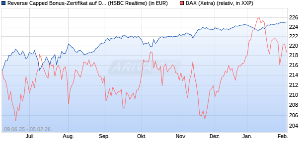 Reverse Capped Bonus-Zertifikat auf DAX [HSBC Trin. (WKN: HT5UP7) Chart
