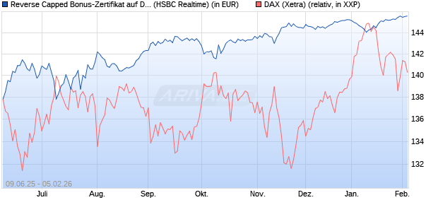 Reverse Capped Bonus-Zertifikat auf DAX [HSBC Trin. (WKN: HT5UPA) Chart