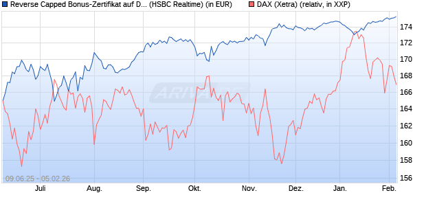 Reverse Capped Bonus-Zertifikat auf DAX [HSBC Trin. (WKN: HT5UPD) Chart