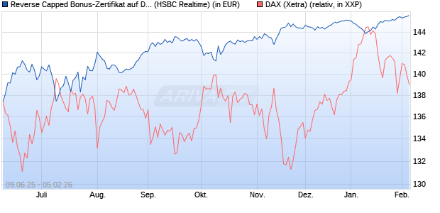 Reverse Capped Bonus-Zertifikat auf DAX [HSBC Trin. (WKN: HT5UPE) Chart