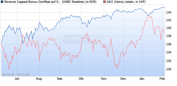 Reverse Capped Bonus-Zertifikat auf DAX [HSBC Trin. (WKN: HT5UPS) Chart