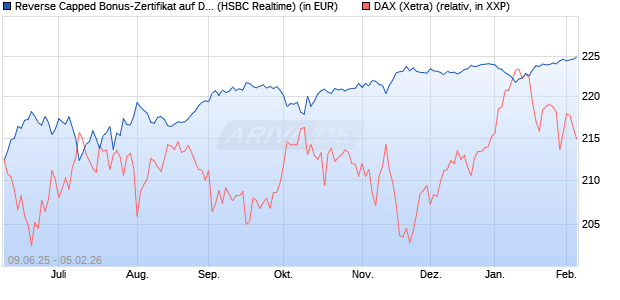 Reverse Capped Bonus-Zertifikat auf DAX [HSBC Trin. (WKN: HT5UPT) Chart