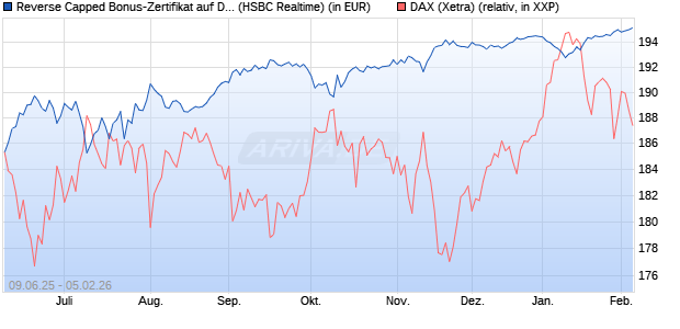 Reverse Capped Bonus-Zertifikat auf DAX [HSBC Trin. (WKN: HT5UPU) Chart